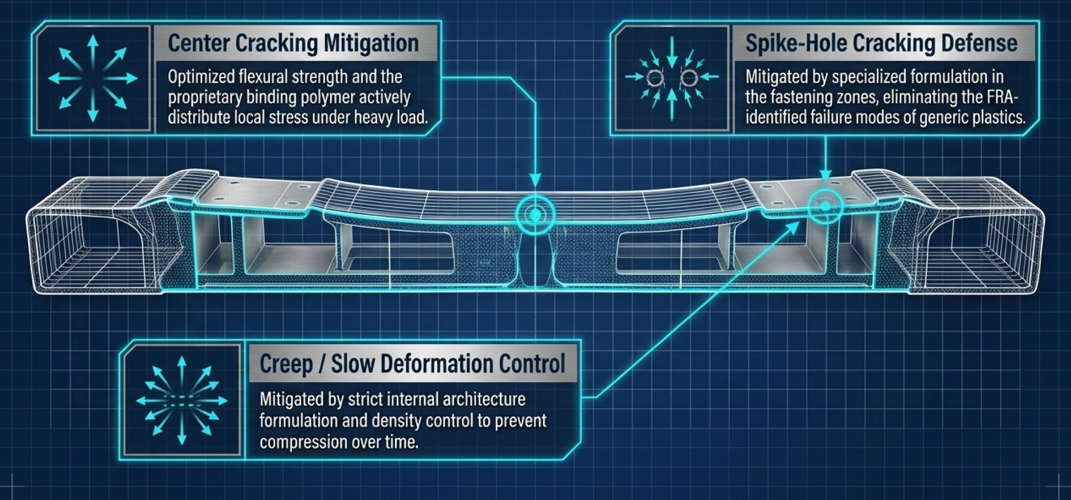 ERS composite tie engineering diagram — Center Cracking Mitigation, Spike-Hole Cracking Defense, Creep Deformation Control